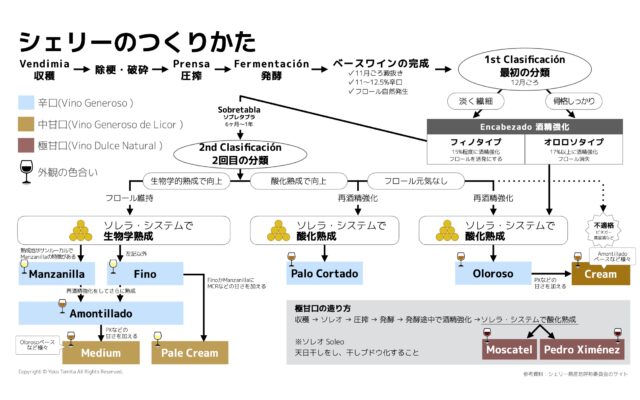 シェリーのタイプ分類と生産行程について