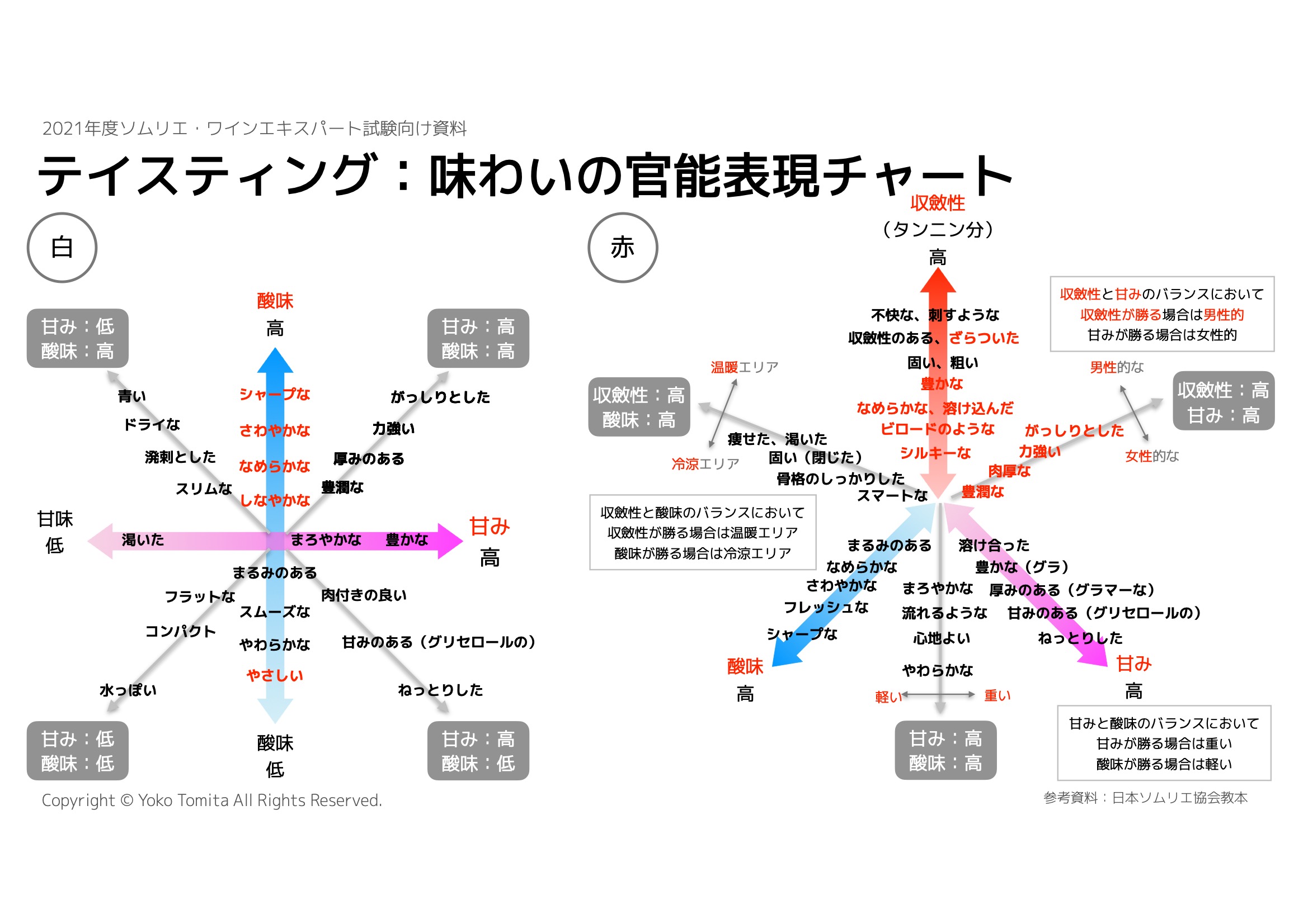 21年 テイスティング 座学 ソムリエ ワインエキスパート試験