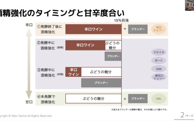 【きまぐれ解説動画】酒精強化ワインのアルコール添加のタイミングと甘辛について