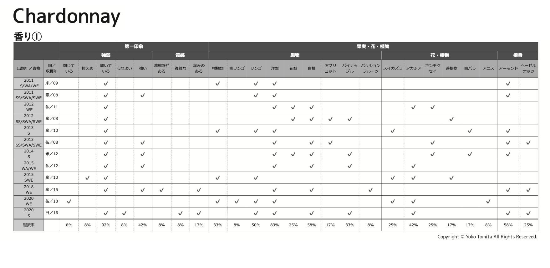 2023年】2023年度版 富田葉子のテイスティング虎の巻 の代替講座